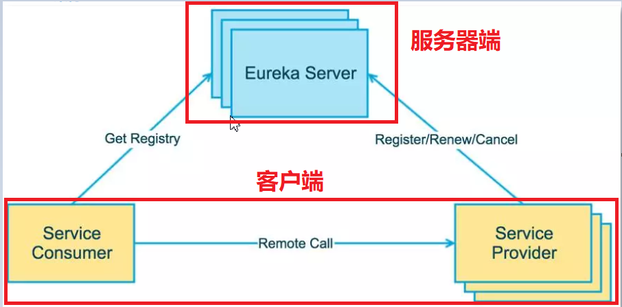 Eureka 架构图