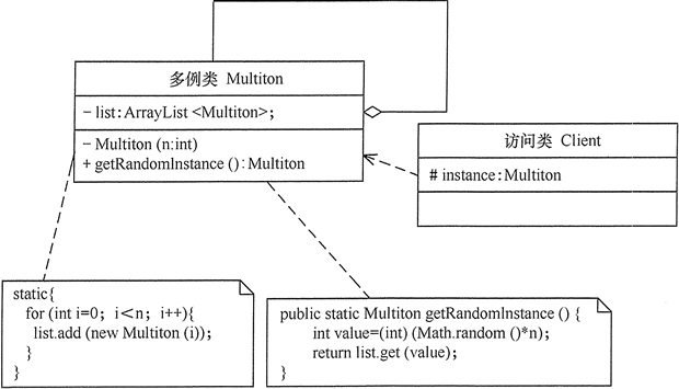 有限的多例模式的结构图