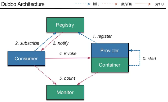 Dubbo 架构图